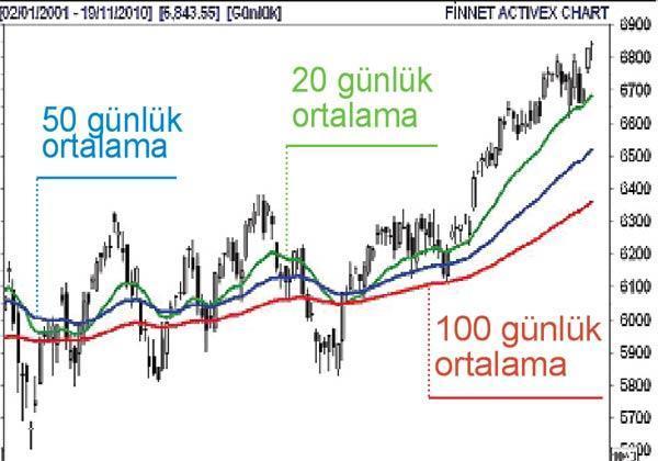 Türkiye ve Arjantin Borsası 2010’da zirvede