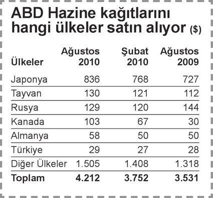 ABD üretmeyince borçlanıyor