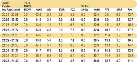 ‘Yok Böyle Dans’ta sıfır reyting şoku