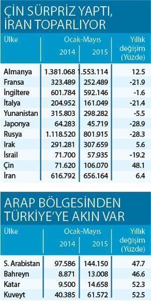Rus kaçtı, Alman uçtu turizmci pazar peşinde