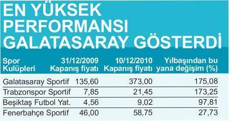 Borsada 2010 yılının flaşı spor hisseleri