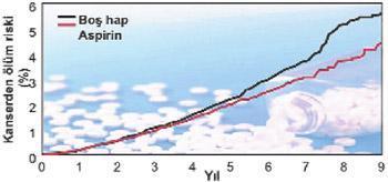 Kanserin panzehiri Aspirin mi