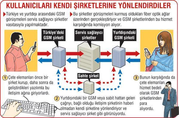 GSM korsanlarından büyük vurgun