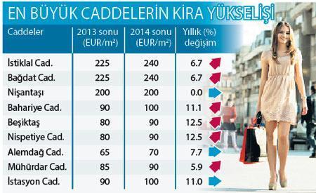 ‘Cadde’ merakı kiraları katladı