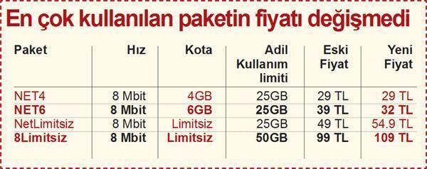 Yeni ADSL tarifesinden 1 indirim, 2 zam çıktı