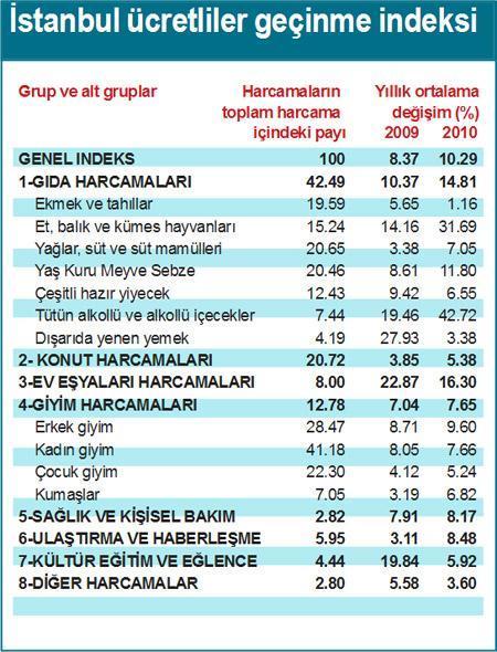 İstanbul’da ücretlilerin enflasyonu 2009’da 8.37 idi 2010’da 10.29 oldu
