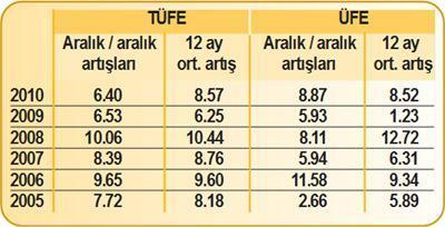 Enflasyona ters bakış: Düşüş yok