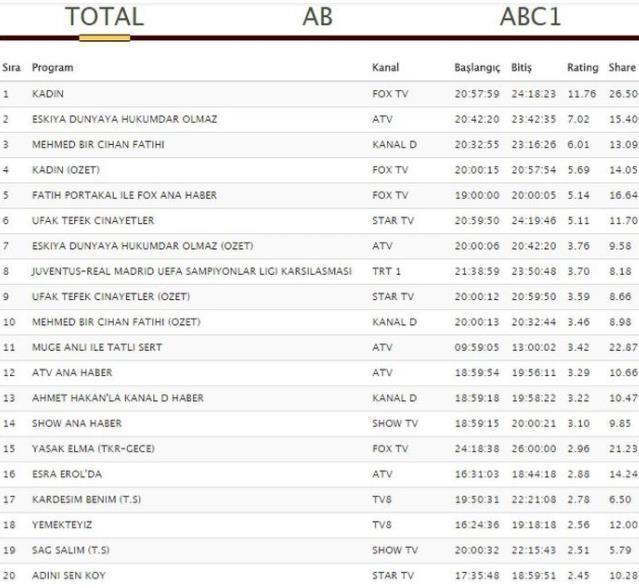 3 Nisan 2018 Reyting sonuçları Hangi dizi zirvede yerini aldı Büyük şok...