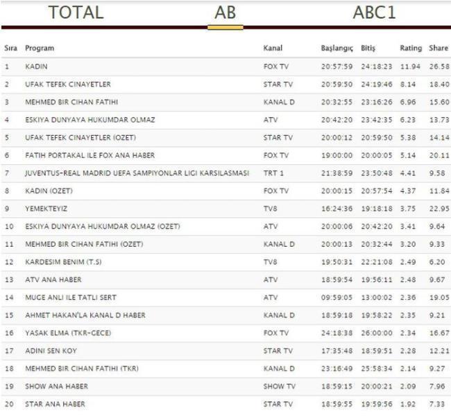 3 Nisan 2018 Reyting sonuçları Hangi dizi zirvede yerini aldı Büyük şok...