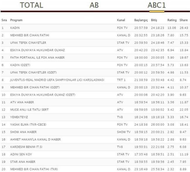 3 Nisan 2018 Reyting sonuçları Hangi dizi zirvede yerini aldı Büyük şok...