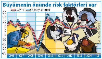 Sanayi üretimi endişelendirdi