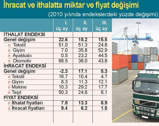 Sanayide olumlu dış ticarette olumsuz gelişmeler
