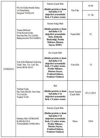 Bakanlık hileli 355 ürünü açıkladı