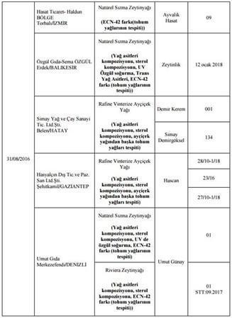 Bakanlık hileli 355 ürünü açıkladı