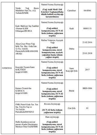 Bakanlık hileli 355 ürünü açıkladı