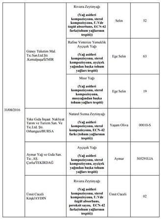 Bakanlık hileli 355 ürünü açıkladı