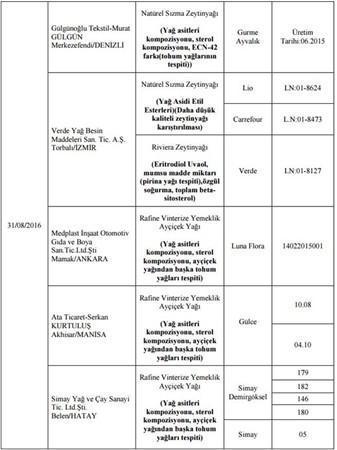 Bakanlık hileli 355 ürünü açıkladı