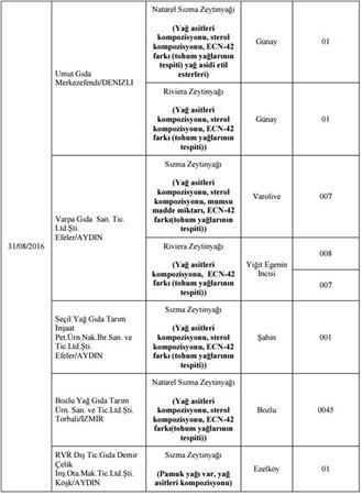 Bakanlık hileli 355 ürünü açıkladı