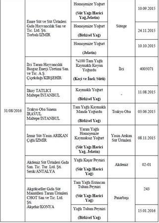 Bakanlık hileli 355 ürünü açıkladı