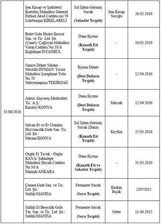 Bakanlık hileli 355 ürünü açıkladı