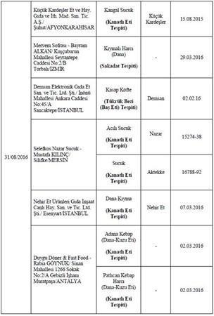 Bakanlık hileli 355 ürünü açıkladı
