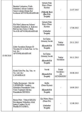 Bakanlık hileli 355 ürünü açıkladı
