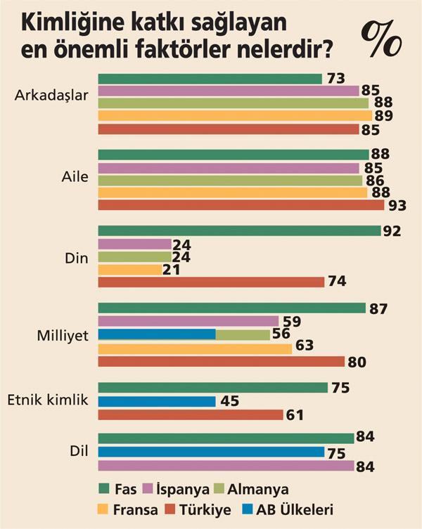 Türk gençliğinin kimliğini milliyeti ve dini belirliyor