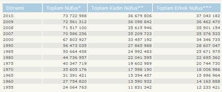İşte Türkiyenin son nüfusu
