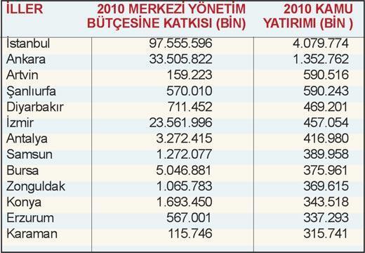 Kamu yatırımlarında Artvin, İzmir’i geçti