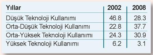 İleri teknoloji ürünü mal üretebilmeliyiz