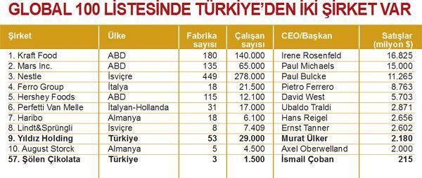 Ülker dünya liginde ilk 10’da