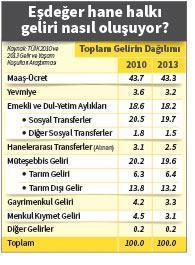 Üretim artmadan maaşlar artamaz