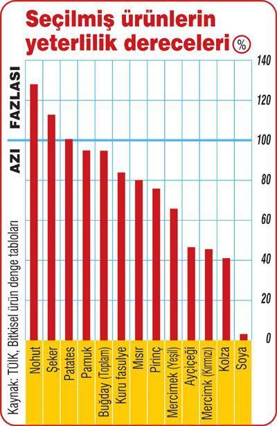 Dünyada tarım ürünü fiyatları artmaya başladı (Gıda fiyatları artacak)