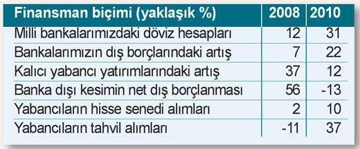 Cari açığın finansmanı