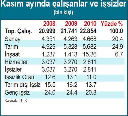 Üretim arttıkça büyüme büyüme arttıkça iş imkânı artıyor