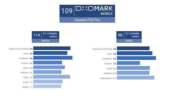 Huawei P20 Pro ve P20, DxOmarkın mobil fotoğraf testlerinde listenin tepesine yerleşti