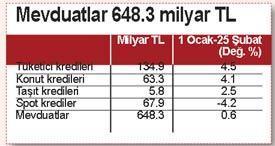 Bankaların kredileri yüzde 34.5 büyüdü