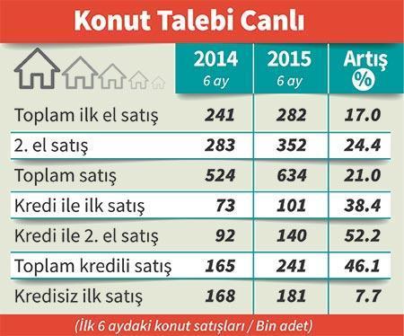 Evin fiyatı % 18.5 satışı % 21 arttı