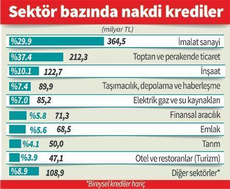 Kredilerin % 4.1’i tarıma gidiyor