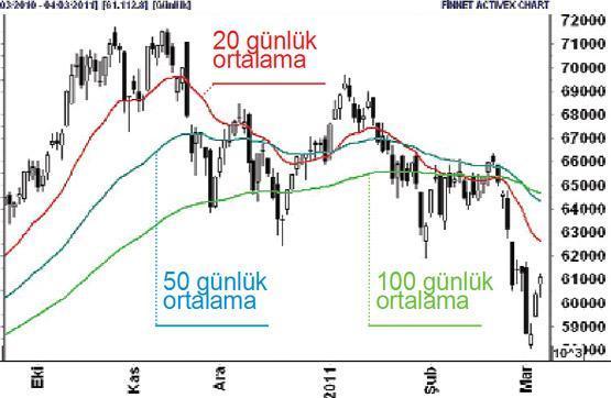 Borsa şirketlerinden 28 milyar lira kâr