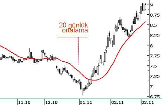 Borsa şirketlerinden 28 milyar lira kâr