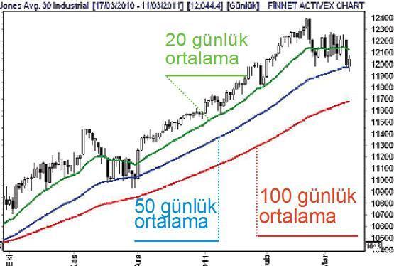 Borsa şirketlerinden 28 milyar lira kâr