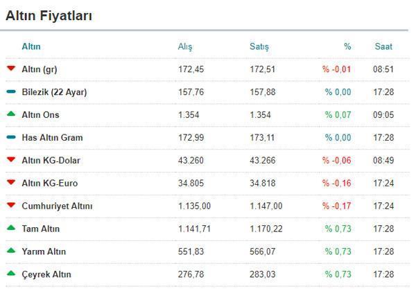 Kapalıçarşıda altın fiyatları ne kadar Çeyrek ve Cumhuriyet altını kaç lira