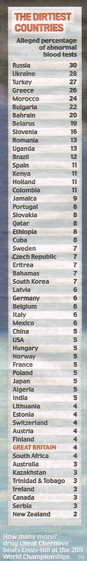 Türkiye o listede 3. sırada