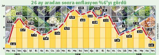 Enflasyonda düşüş süreci