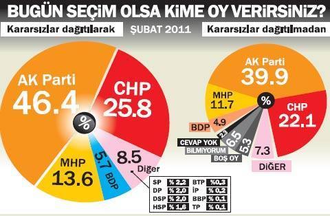 AK Partinin oyu ne kadar düştü