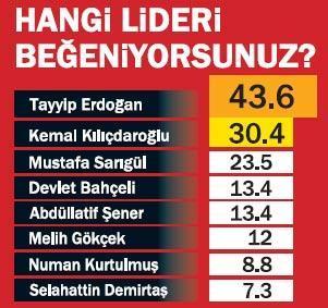 AK Partinin oyu ne kadar düştü