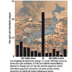 Depremi yaşayan herkes tehlikede