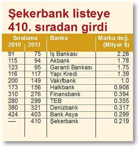 Bankacılığın ‘global 500’ listesinde 11 ‘Türk’ var