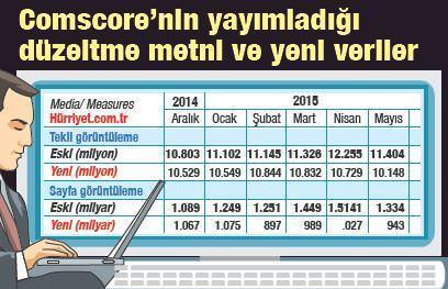 Hürriyet internete büyük şok